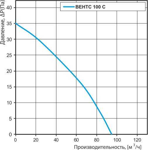 ВЕНТС 100 С график.jpg ВЕНТС 100 С график.jpg